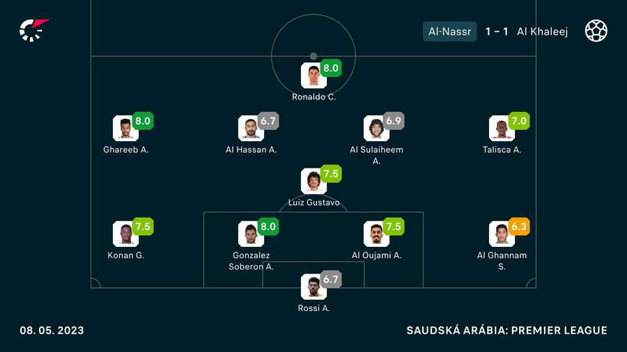 Ronaldo podľa hodnotenia Flashscore vyčnieval.