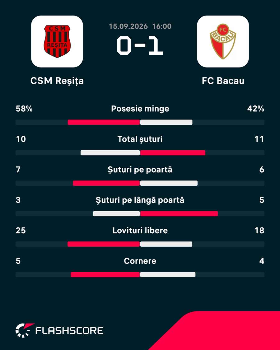 Statistici Statistici