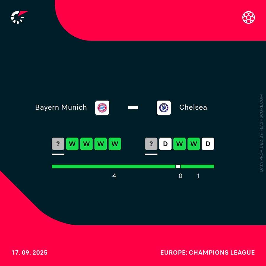 Bayern Munich vS Chelsea head-to-head record