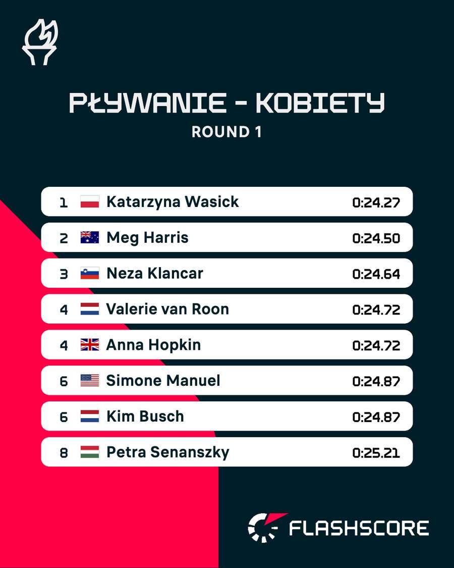 Wyniki wyścigu eliminacyjnego Katarzyny Wasick