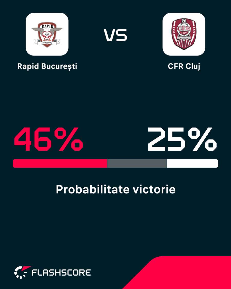 Probabilitate victorie Probabilitate victorie
