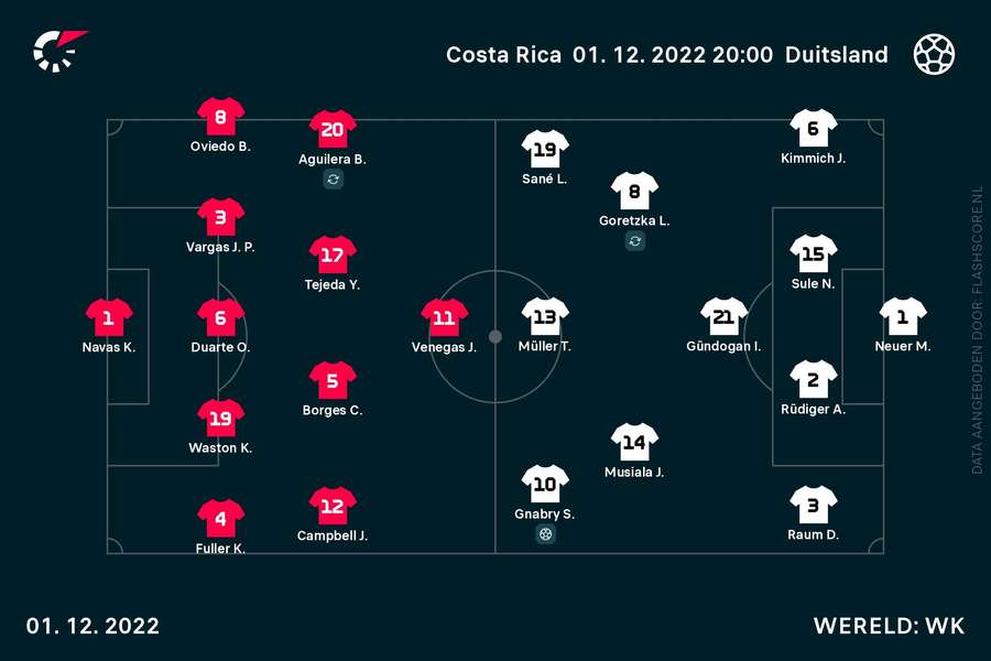 Line-ups Costa Rica-Duitsland
