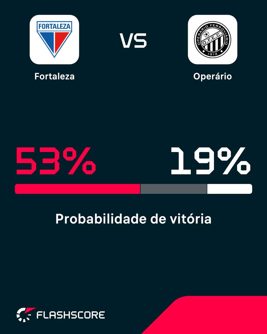 Jogado em casa, o Fortaleza é o favorito para buscar a vitória Jogado em casa, o Fortaleza é o favorito para buscar a vitória