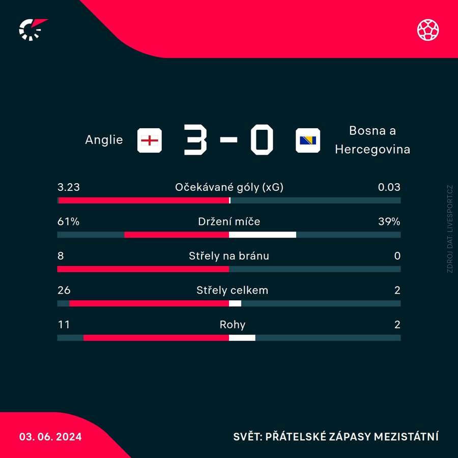 Statistiky utkání.