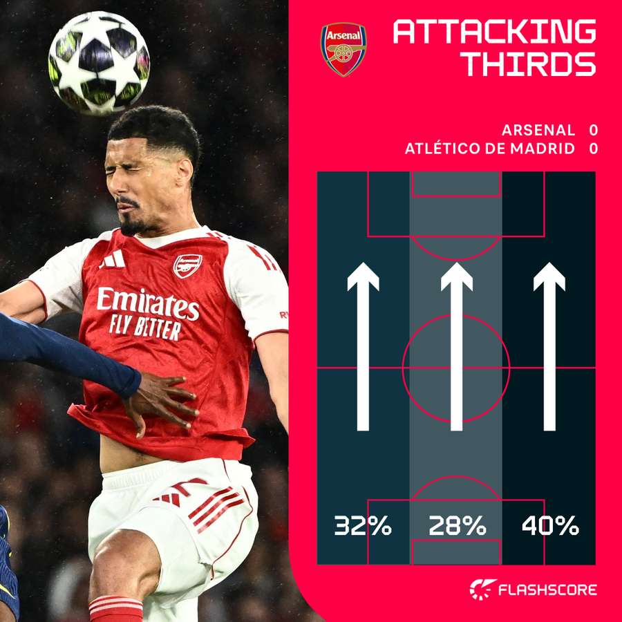 Arsenal's attacking thirds so far