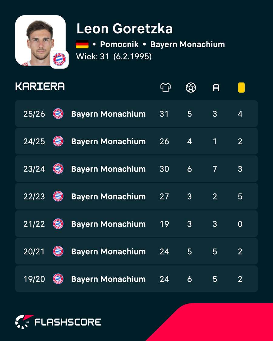 Leon Goretzka - statystyki ligowe