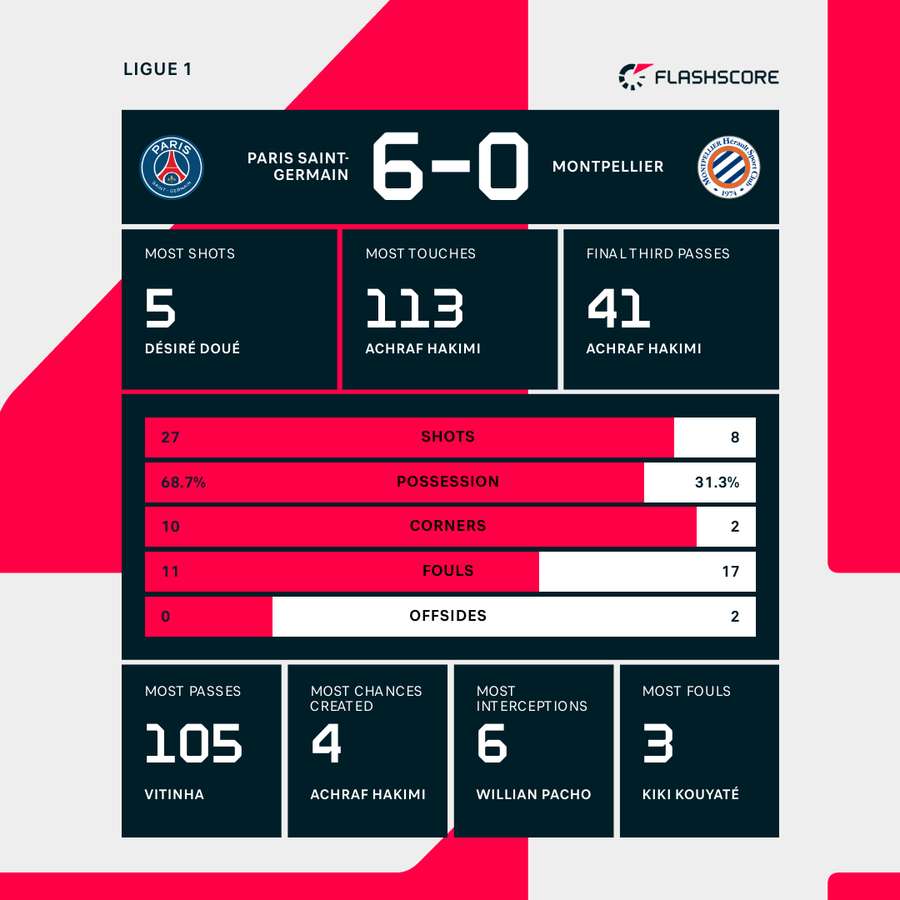 Match stats