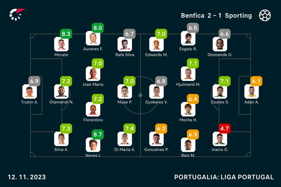 Wyjściowe składy i noty za mecz Benfica-Sporting