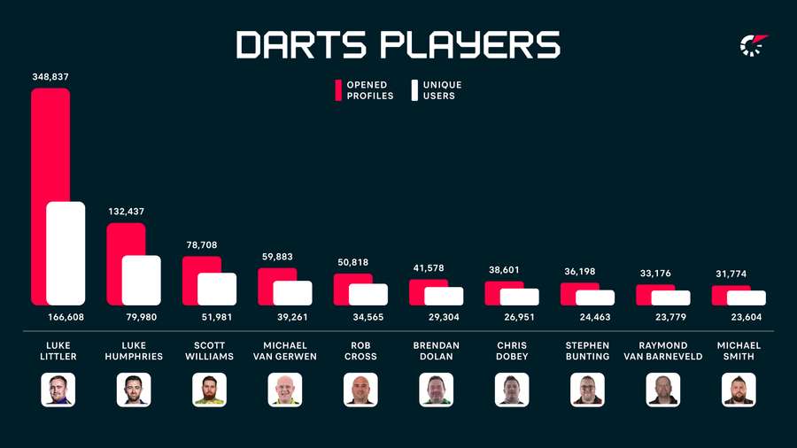 Darts profiles