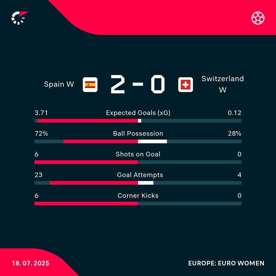 Spain - Swiss statistics