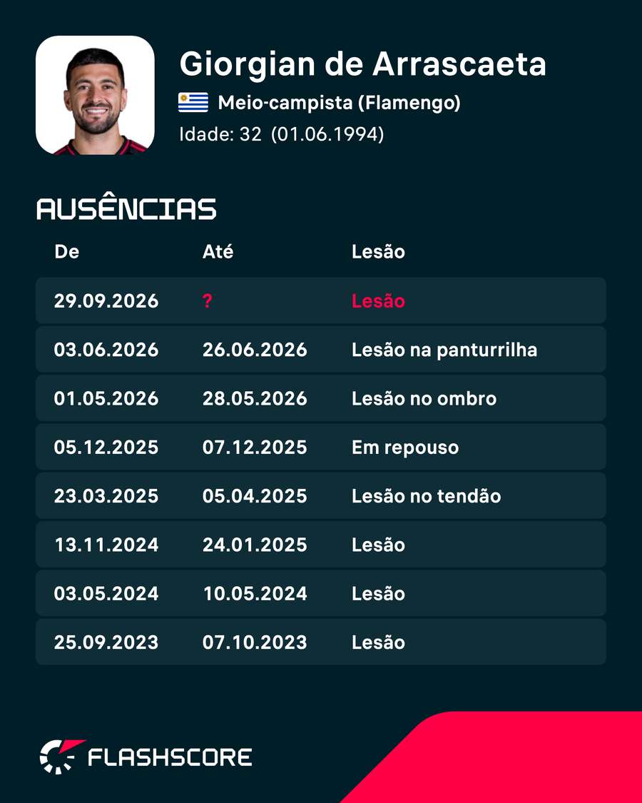 As últimas lesões de Arrascaeta As últimas lesões de Arrascaeta