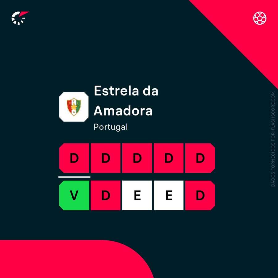 A forma recente do Estrela da Amadora