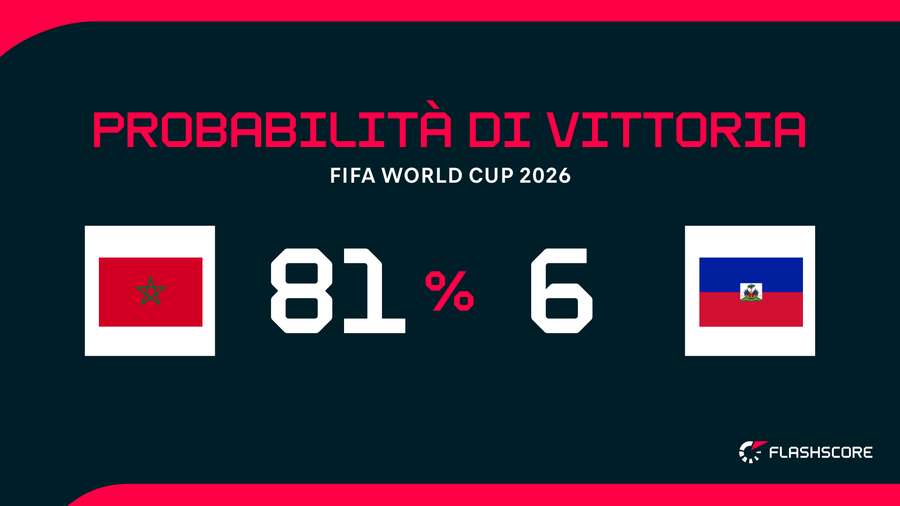 Probabilità di vittoria Probabilità di vittoria