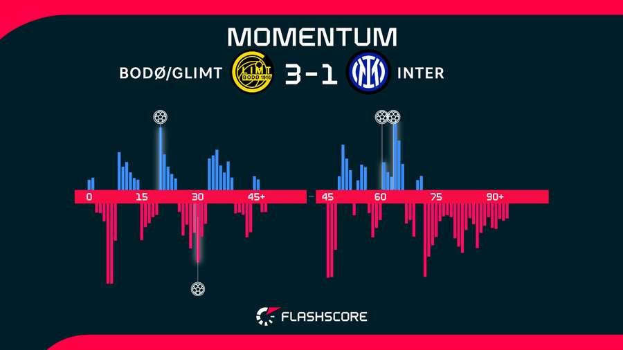 Momentos del Bodo-Inter Momentos del Bodo-Inter