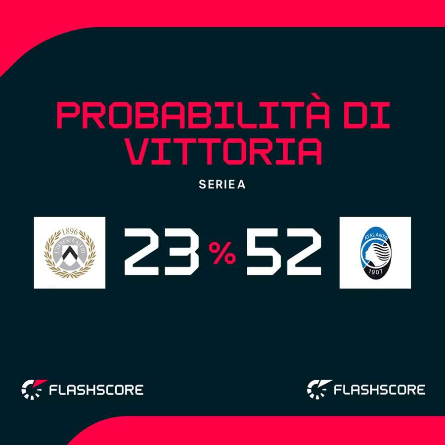 L'Atalanta è sfavorita L'Atalanta è sfavorita