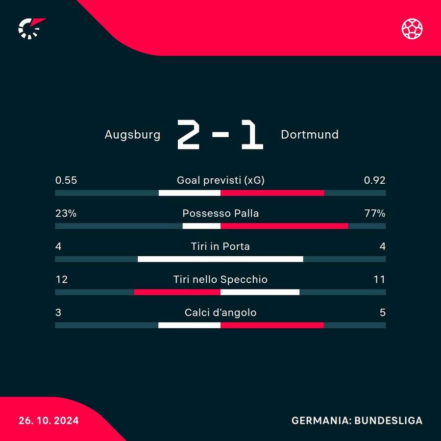 Le statistiche del match