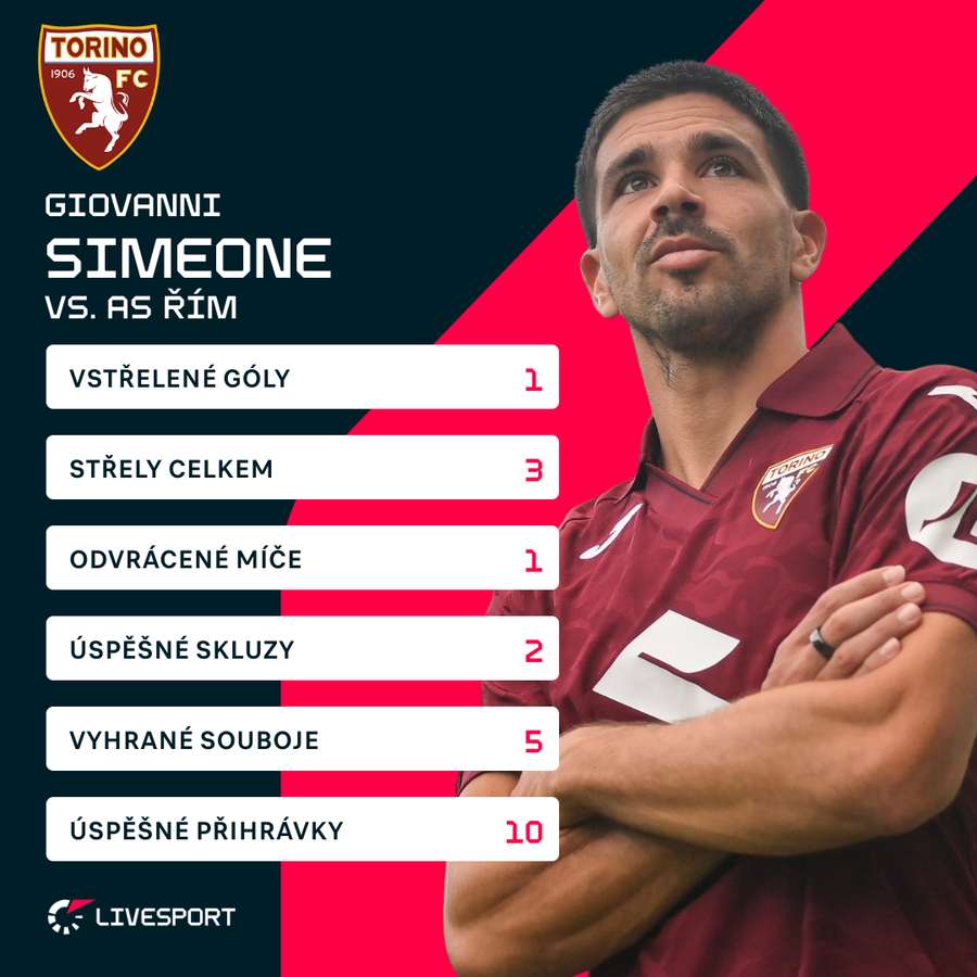 Simeone a jeho statistiky proti AS Řím. Simeone a jeho statistiky proti AS Řím.