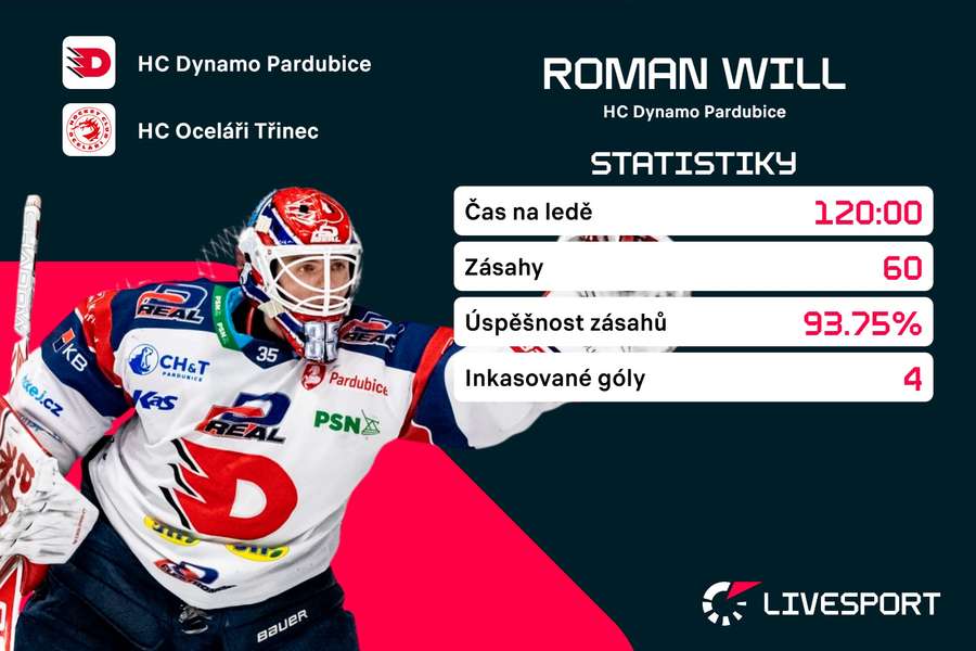 Willovy statistiky ve finále.