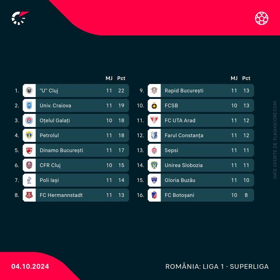 Clasament SuperLiga