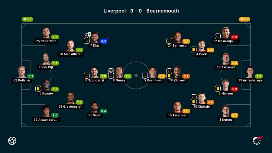 As notas dos jogadores titulares de Liverpool e Bournemouth na partida