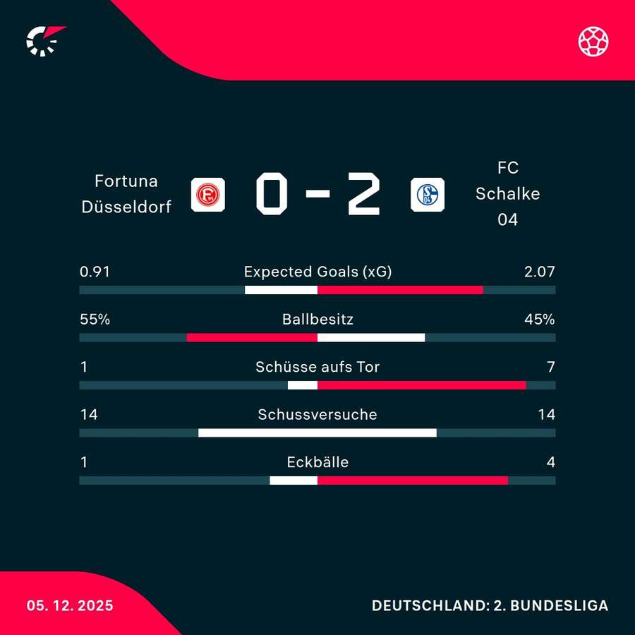 Die Stats zum Spiel
