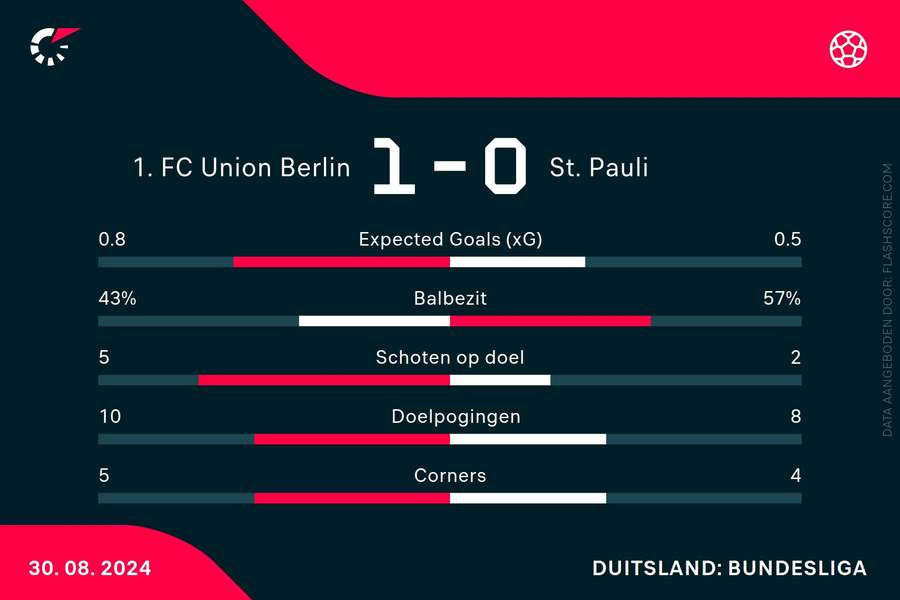 Statistieken Union Berlin-St. Pauli