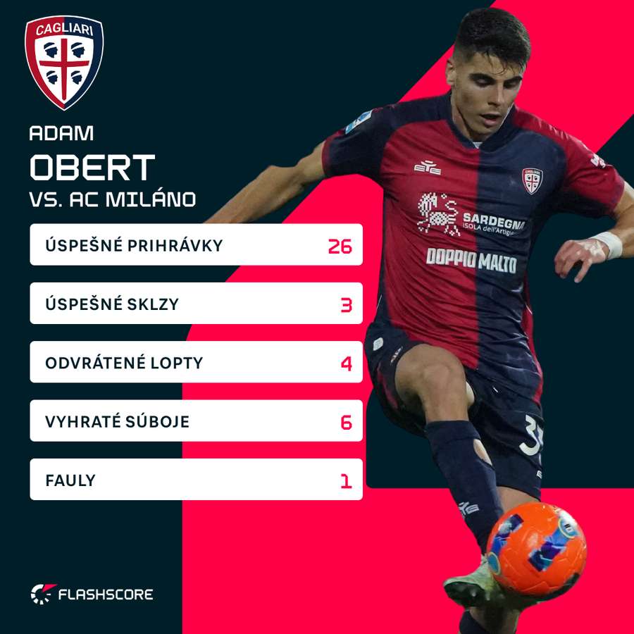 Obert a jeho čísla proti Milánu.
