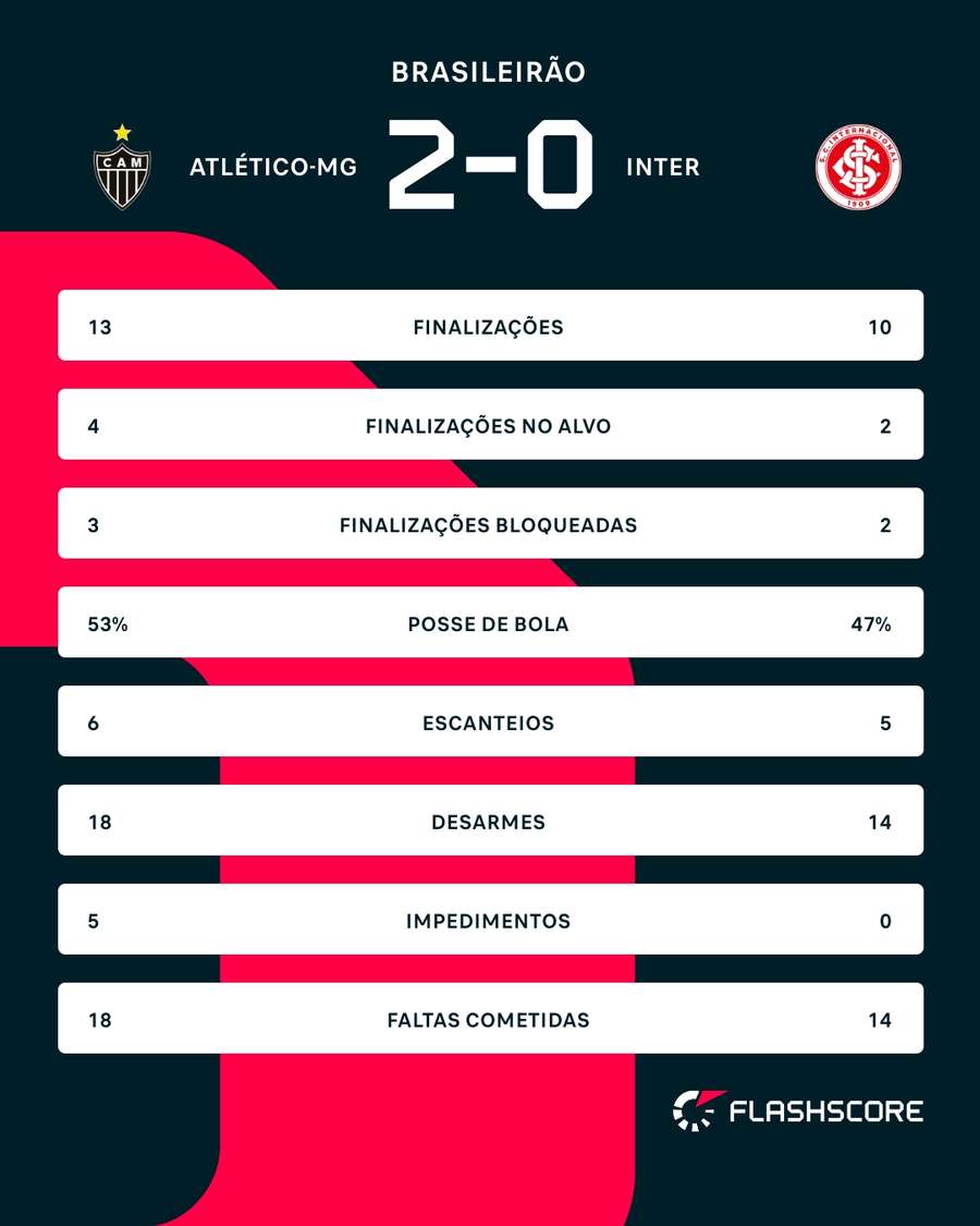 As estatísticas de Atlético-MG 2x0 Internacional