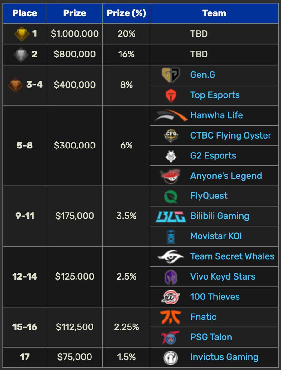 Tabla de premios económicos de los Worlds 2025