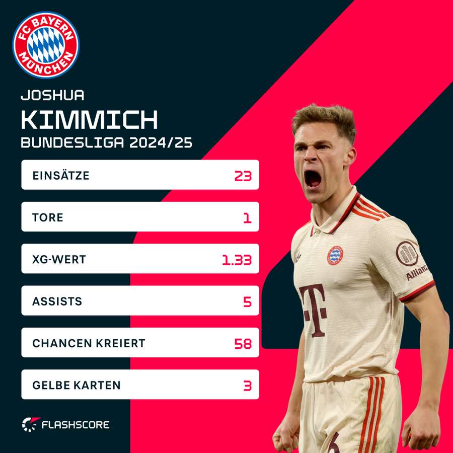 Bundsliga-Statistiken Joshua Kimmich 2024/25