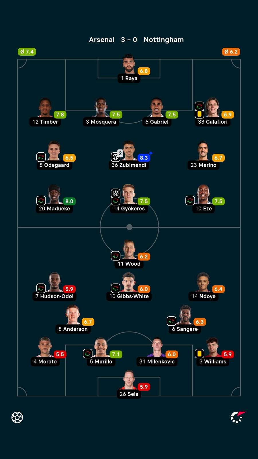 Notas dos jogadores Notas dos jogadores
