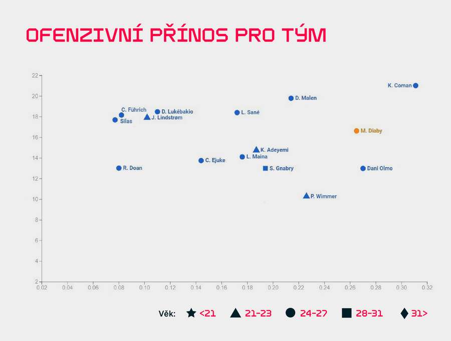 Vybraná křídla z Bundesligy, sezona 2022/23. Osa x = očekávané asistence na jeden zápas (bez standardních situací) osa y = do jaké míry hráč svými náběhy a driblinkem zvyšoval šanci svého týmu na vstřelení branky.