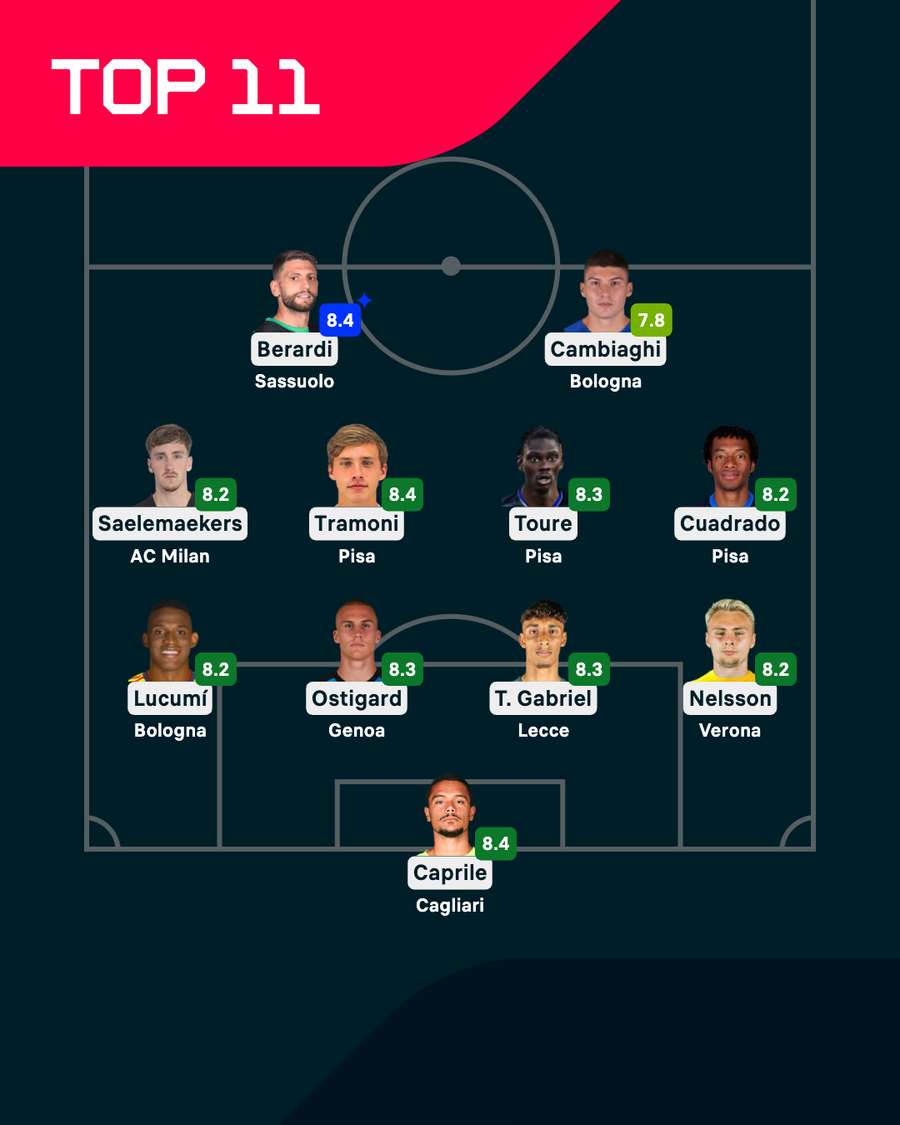 I migliori di giornata