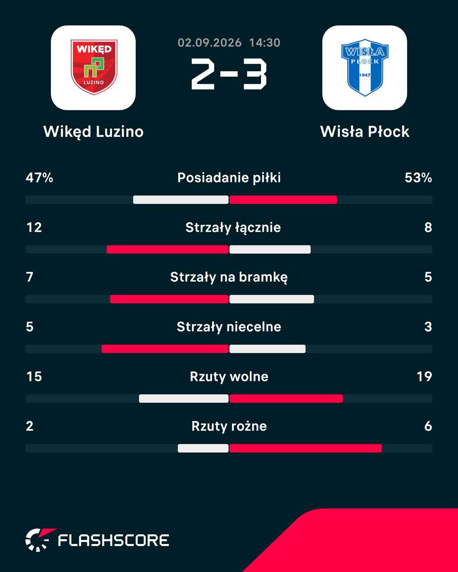 Statystyki meczu Wikęd Luzino - Wisła Płock Statystyki meczu Wikęd Luzino - Wisła Płock