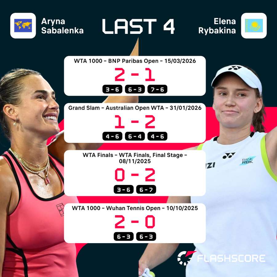 Sabalenka vs Rybakina, last four meetings Sabalenka vs Rybakina, last four meetings