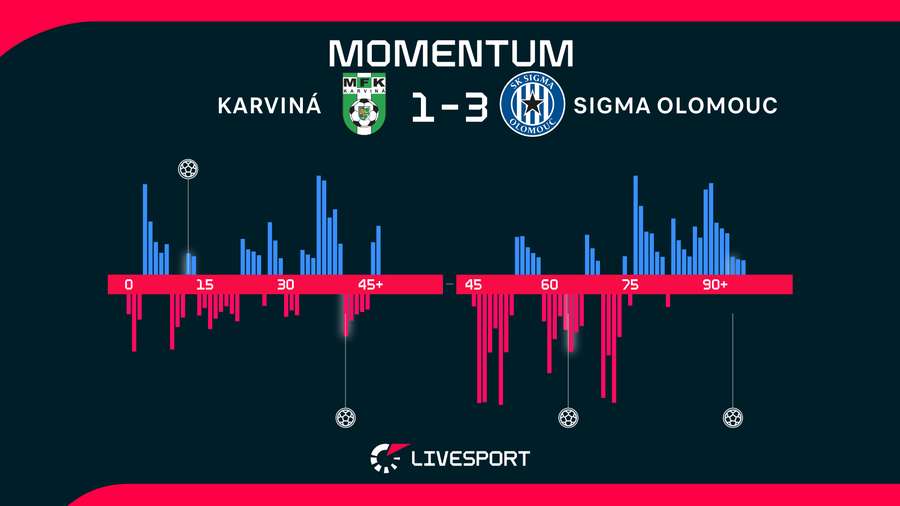 Momentum utkání. Momentum utkání.