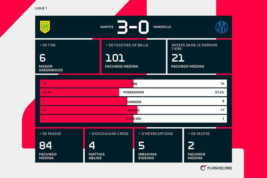 Les stats de la rencontre