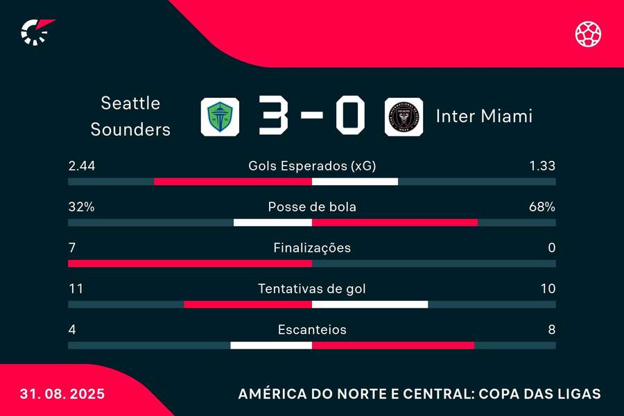 As estatísticas de Seattle Sounders 3x0 Inter Miami As estatísticas de Seattle Sounders 3x0 Inter Miami