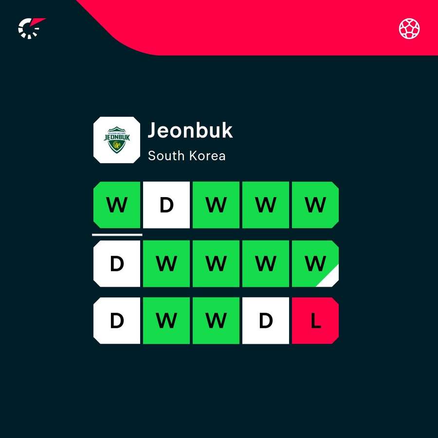 Poyet's Jeonbuk are in fine form Poyet's Jeonbuk are in fine form