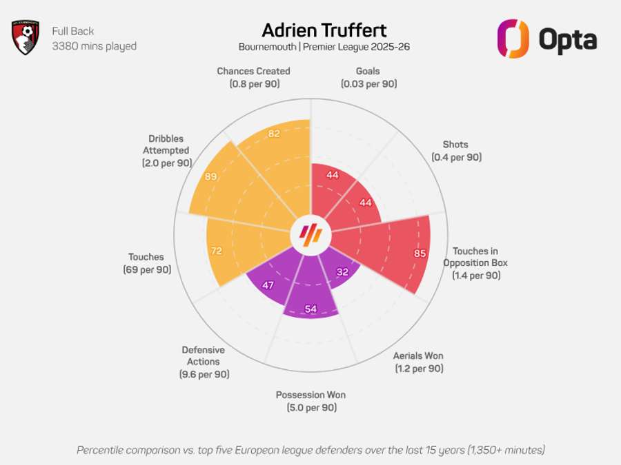 Gráfico de radar de Adrien Truffert - Premier League 2025/26