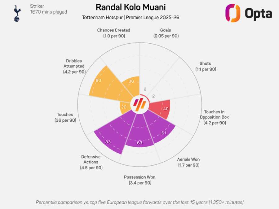 Gráfico radar de Randal Kolo Muani - Premier League 2025/26 Gráfico radar de Randal Kolo Muani - Premier League 2025/26