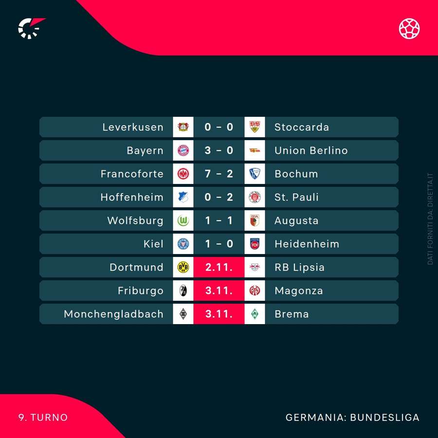 I risultati di Bundesliga