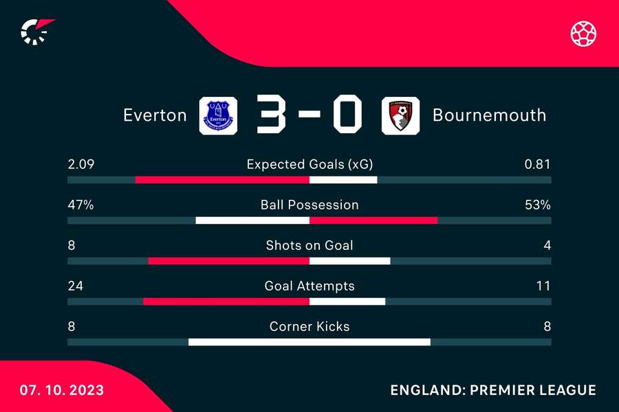 Match stats