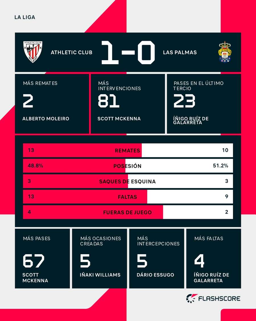 Estadísticas del Athletic-Las Palmas