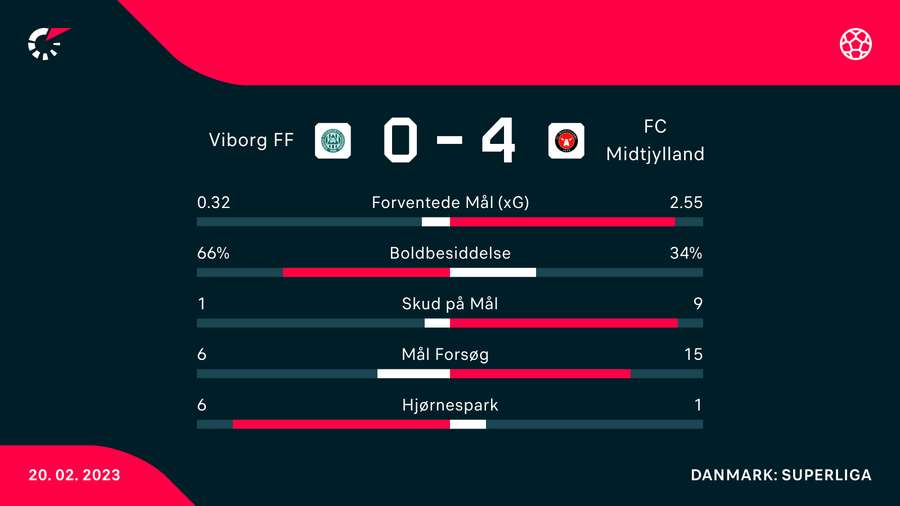 Viborg med mest bold - FCM med flest mål