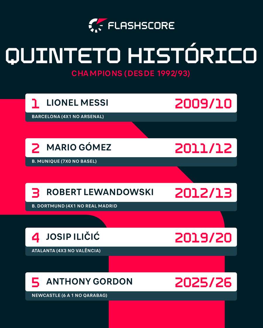 Os cinco jogadores com quatro ou mais gols na Champions