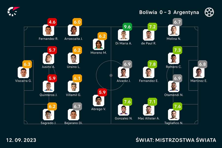 Wyjściowe składy i oceny meczowe za pojedynek Boliwia-Argentyna
