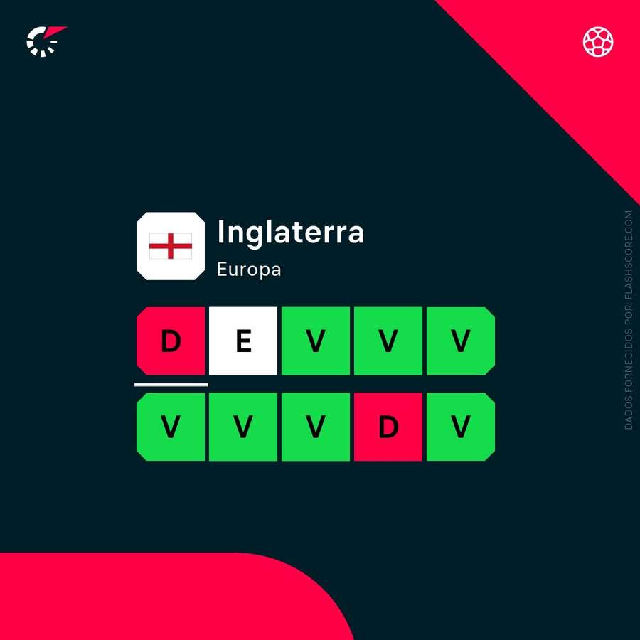 Forma dos ingleses