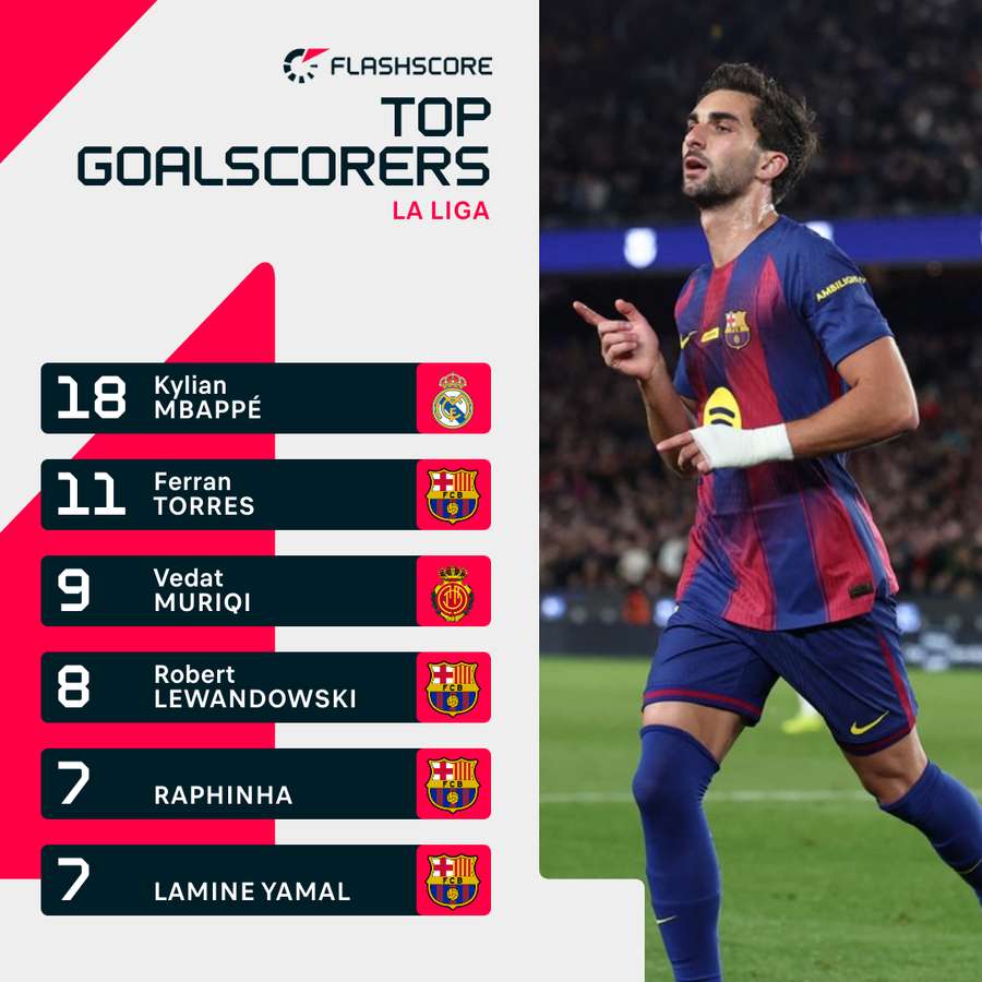 LaLiga top scorers in 2025/26 LaLiga top scorers in 2025/26