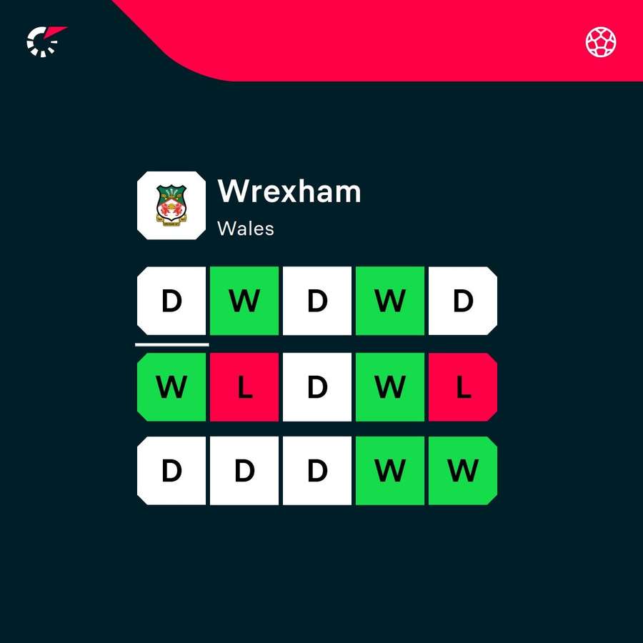 Wrexham's current form Wrexham's current form